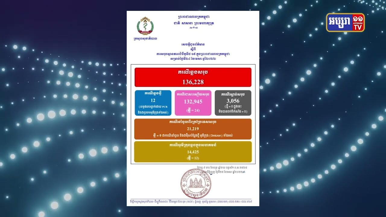 ២៤ម៉ោងកម្ពុជាមានអ្នកឆ្លងជំងឺកូវីដ១៩ចំនួន១២ករណី (Video Inside)