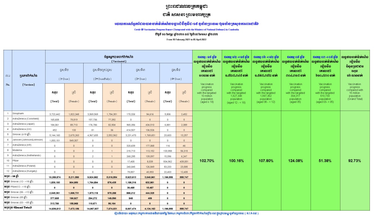 កំណើនអត្រាចាក់វ៉ាក់សាំងបង្ការជំងឺកូវីដ១៩ នៅកម្ពុជាគិតត្រឹម ថ្ងៃទី៥ខែមេសា