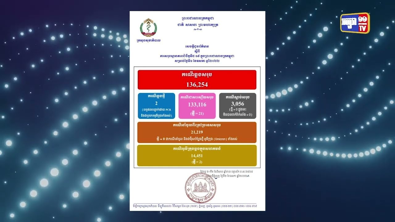 ២៤ម៉ោងកម្ពុជាមានអ្នកឆ្លងជំងឺកូវីដ១៩ចំនួន២ករណី (Video Inside)