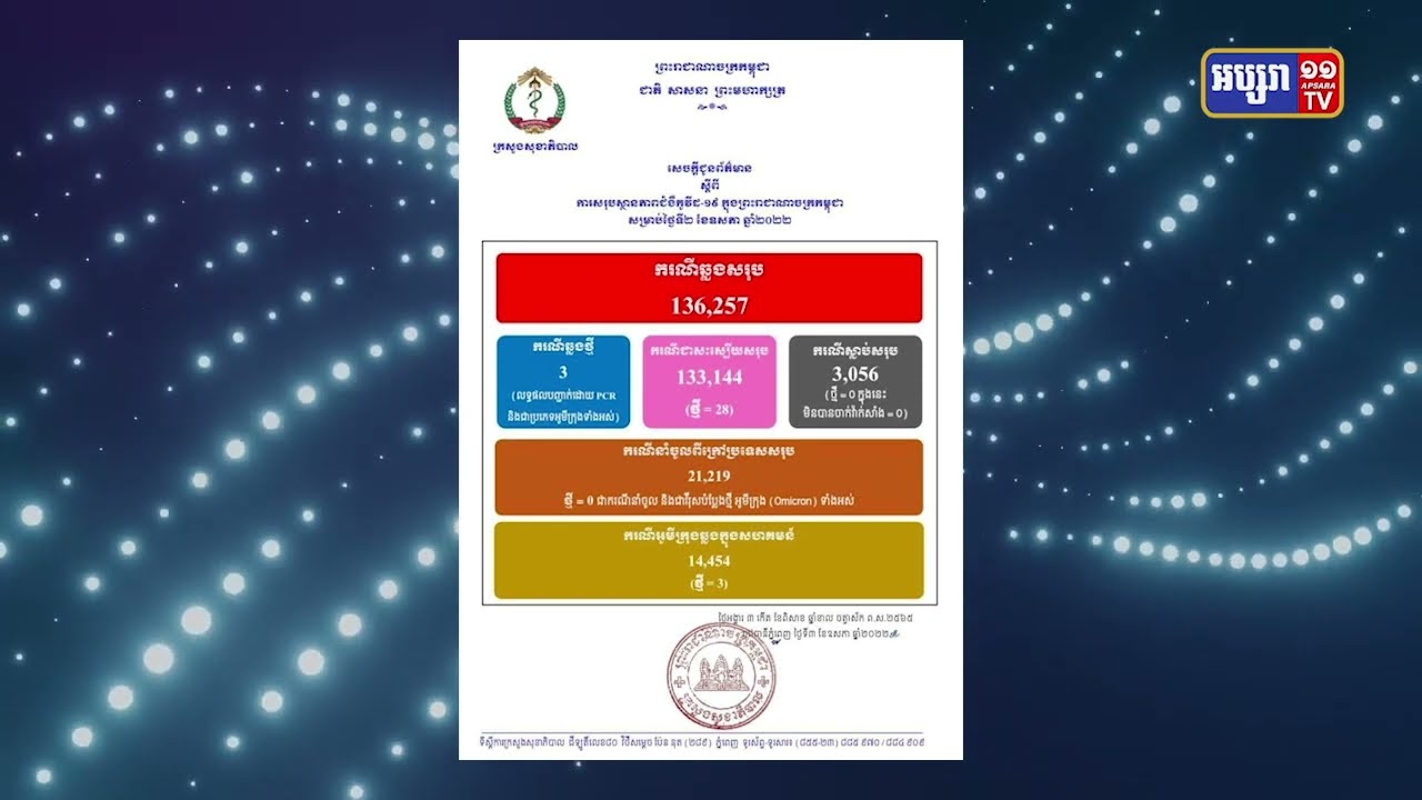 ២៤ម៉ោងកម្ពុជាមានអ្នកឆ្លងជំងឺកូវីដ១៩ចំនួន៣ករណី (Video Inside)
