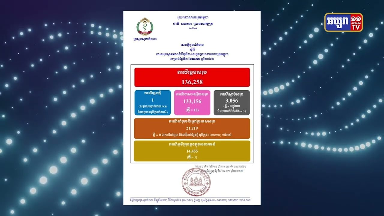 ២៤ម៉ោងកម្ពុជាមានអ្នកឆ្លងជំងឺកូវីដ១៩ចំនួន១ករណី (Video Inside)