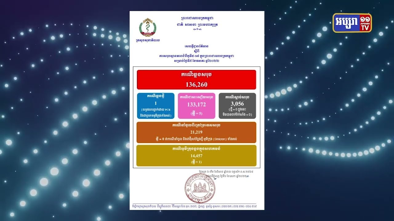 ២៤ម៉ោងកម្ពុជាមានអ្នកឆ្លងជំងឺកូវីដ១៩ចំនួន១ករណី (Video Inside)   