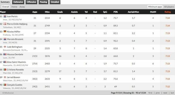 Cristiano Ronaldo  ត្រូវបានគេហទំព័រ Whoscored បានវាយតម្លៃឲ្យជាប់ចំណាត់ថ្នាក់ទាប ក្នុងបញ្ជីកីឡាករល្អបំផុតនៅអឺរ៉ុប