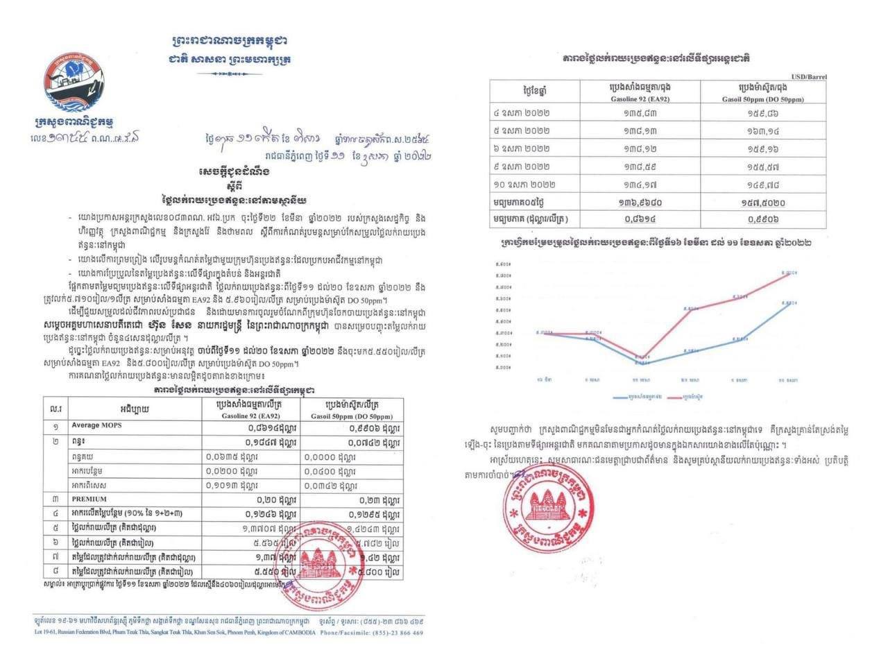 ១១-២០ ឧសភា ២០២២ ប្រេងសាំងធម្មតាត្រូវលក់តម្លៃ ៥.៥៥០រៀល/លីត្រ(ឡើង៣០០រៀល) និងប្រេងម៉ាស៊ូតត្រូវលក់តម្លៃ ៥.៨០០រៀល/លីត្រ(ឡើង២០០រៀល)