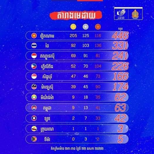 កម្ពុជាទទួលបានមេដាយសរុបចំនួន ៦៣ មេដាយមាស ៩ ប្រាក់ ១៣ និងសំរឹទ្ធ ៤១ ពីព្រឹត្តិការណ៍ស៊ីហ្គេមលើកទី៣១ នៅទីក្រុងហាណូយ ប្រទេសវៀតណាម