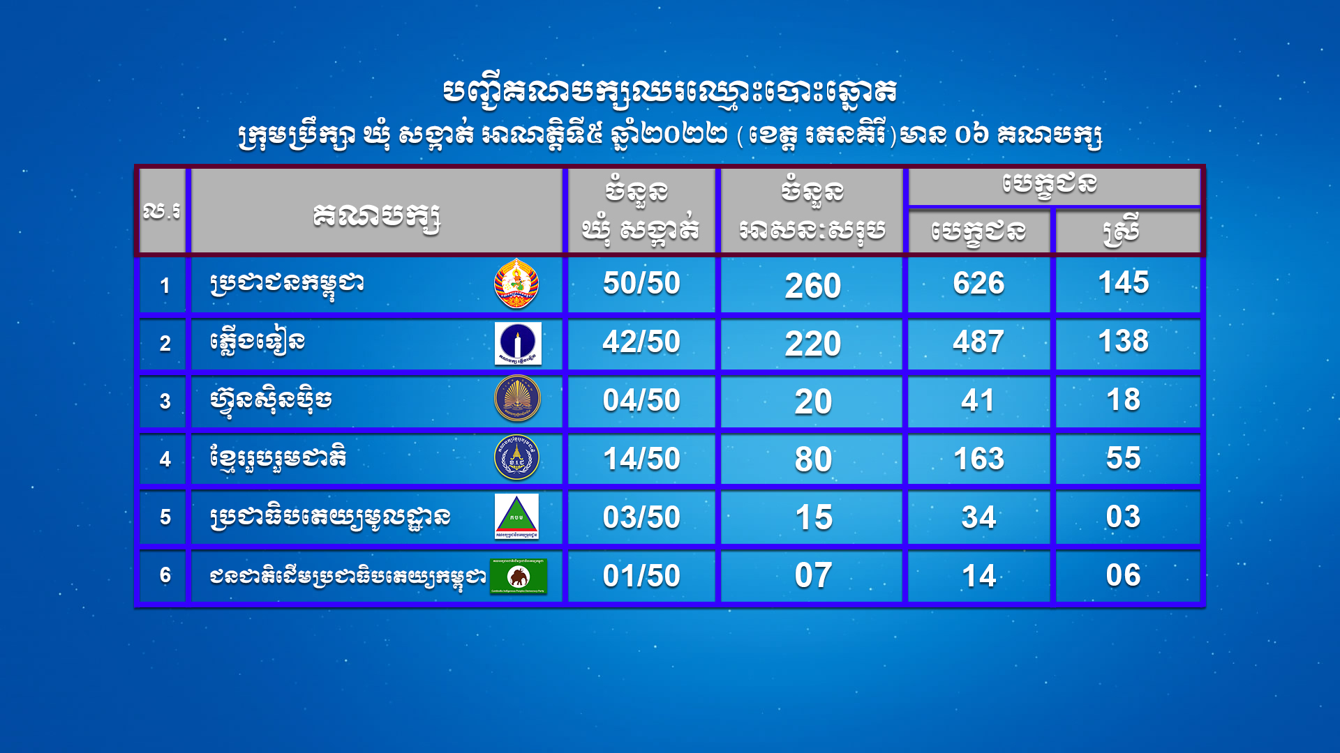 បញ្ជីគណបក្សនយោបាយឈរឈ្មោះបោះឆ្នោតក្រុមប្រឹក្សាឃុំសង្កាត់ អាណត្តិទី៥ ឆ្នាំ២០២២ (ខេត្តរតនគីរី) មាន ០៦ គណបក្ស