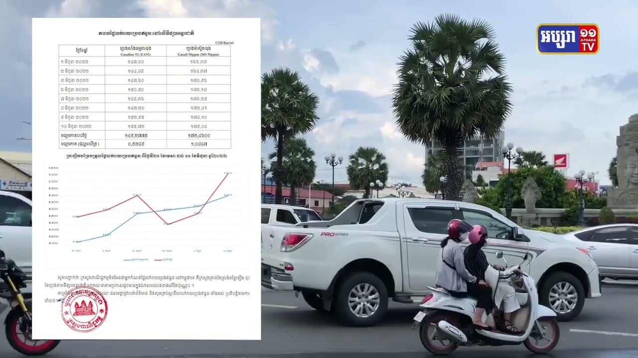 ប្រេងសាំងបន្ដកើនឡើង (Video Inside)