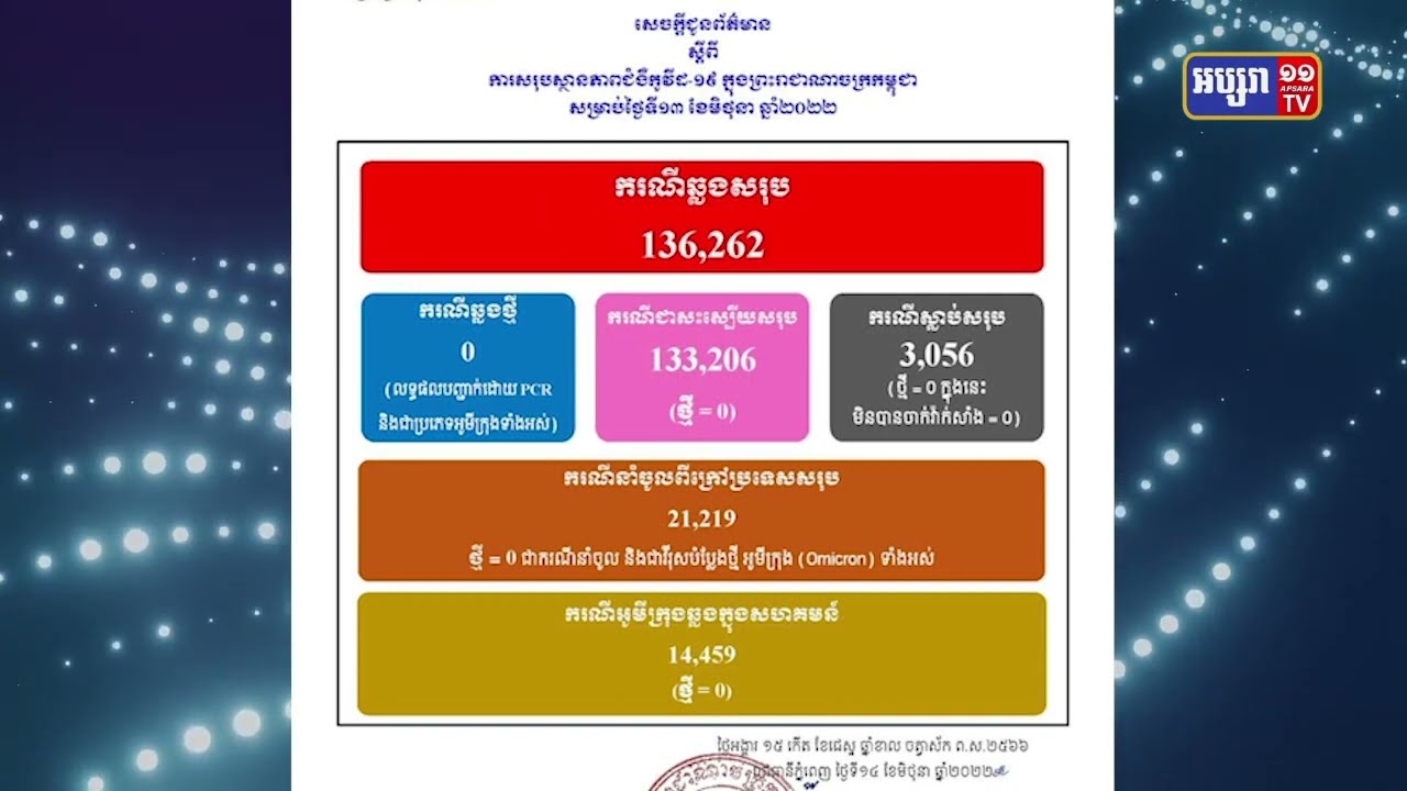 កម្ពុជា២៤ម៉ោងមិនមានអ្នកឆ្លងជំងឺកូវីដ១៩ទេ (Video Inside)