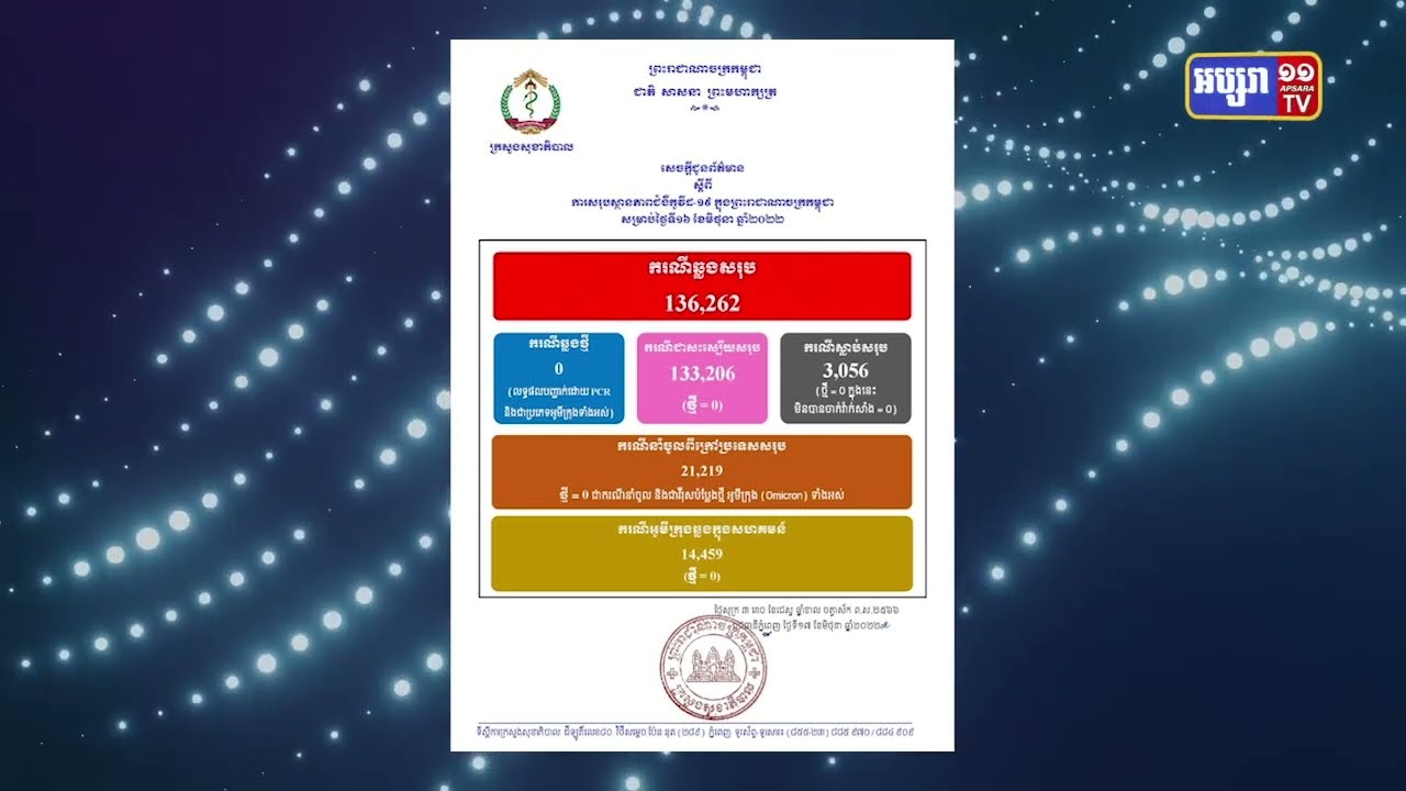 កម្ពុជា២៤ម៉ោងមិនមានអ្នកឆ្លងជំងឺកូវីដ១៩សូន្យទេ (Video Inside)  