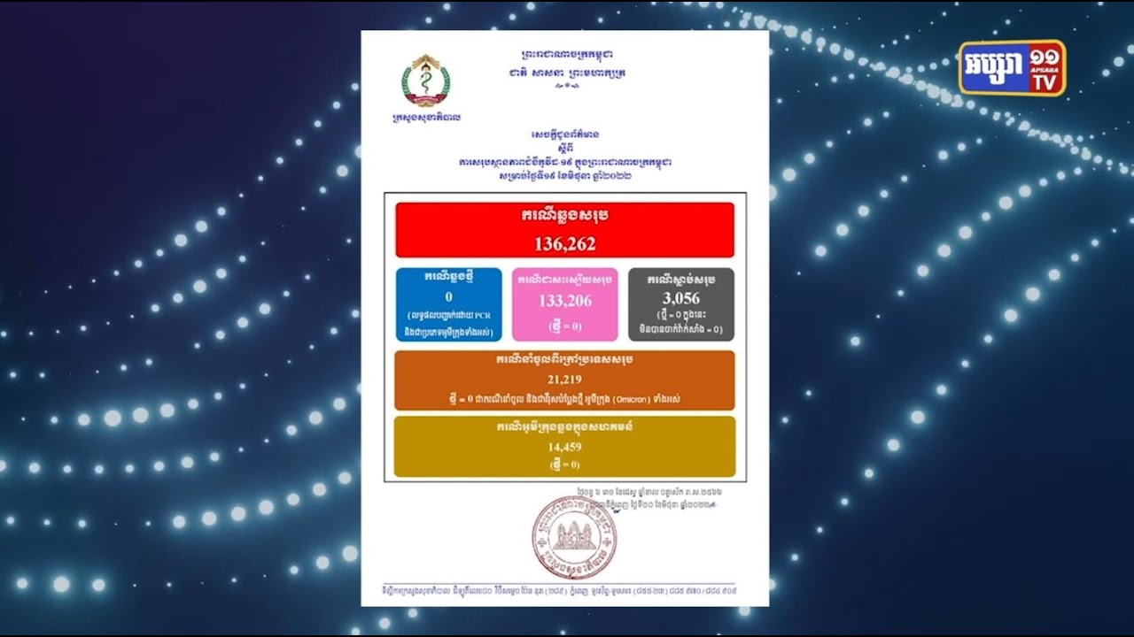 កម្ពុជា២៤ម៉ោងមិនមានអ្នកឆ្លងជំងឺកូវីដ១៩ទេ (Video Inside)