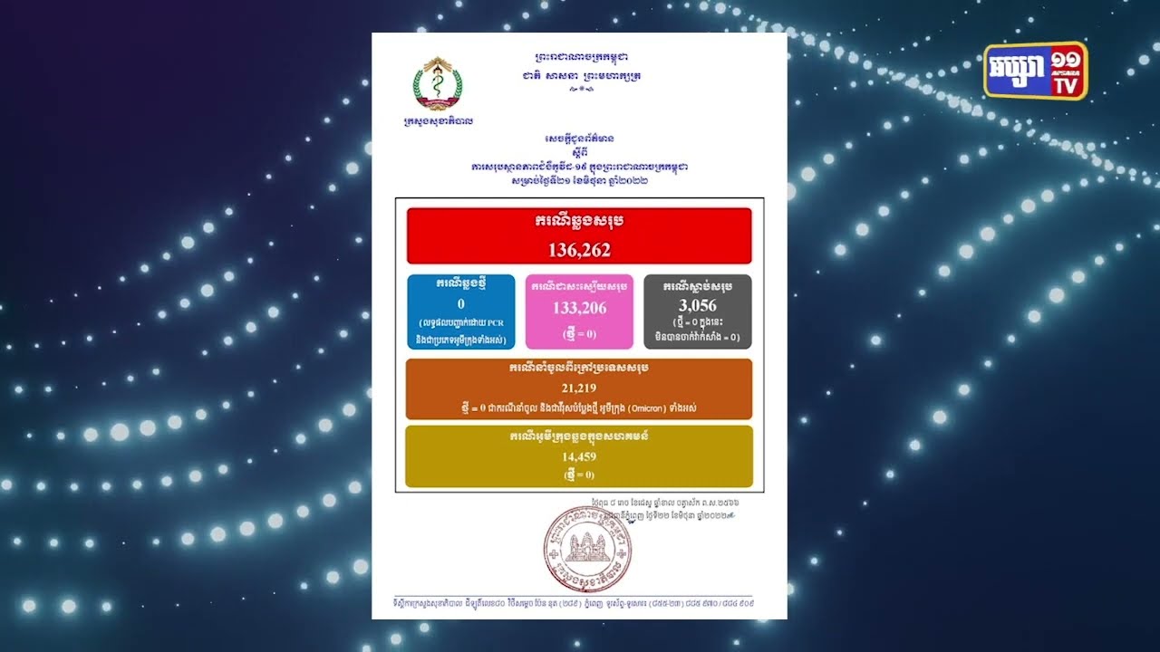 កម្ពុជា២៤ម៉ោងមិនមានអ្នកឆ្លងជំងឺកូវីដ១៩ទេ (Video Inside)  