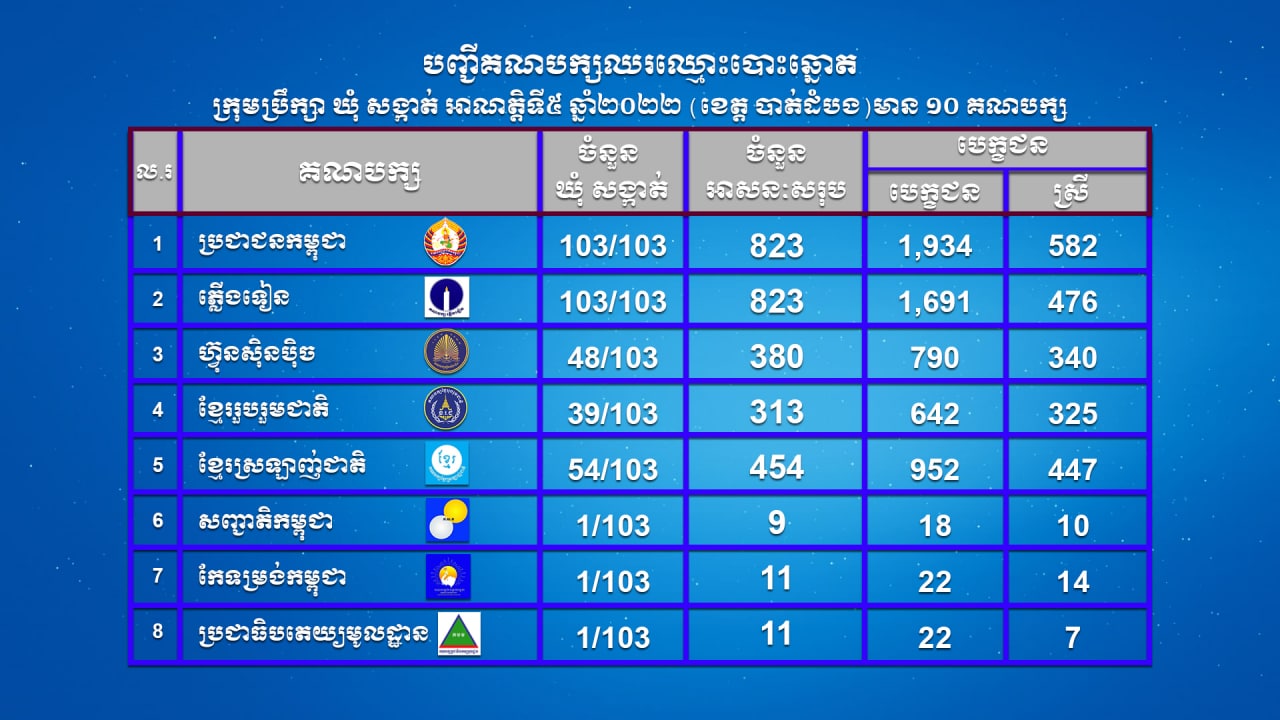 បញ្ជីគណបក្សនយោបាយឈរឈ្មោះបោះឆ្នោតក្រុមប្រឹក្សាឃុំសង្កាត់ អាណត្តិទី៥ ឆ្នាំ២០២២ (ខេត្តបាត់ដំបង) មាន ១០ គណបក្ស