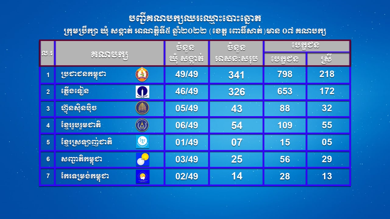 បញ្ជីគណបក្សនយោបាយឈរឈ្មោះបោះឆ្នោតក្រុមប្រឹក្សាឃុំសង្កាត់ អាណត្តិទី៥ ឆ្នាំ២០២២ (ខេត្តពោធិ៍សាត់) មាន ០៧ គណបក្ស