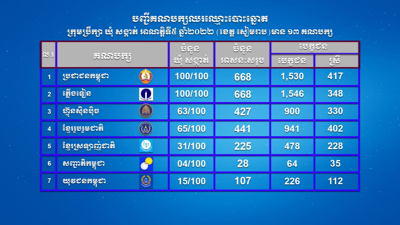 បញ្ជីគណបក្សនយោបាយឈរឈ្មោះបោះឆ្នោតក្រុមប្រឹក្សាឃុំសង្កាត់ អាណត្តិទី៥ ឆ្នាំ២០២២ (ខេត្តសៀមរាប) មាន ១៣ គណបក្ស