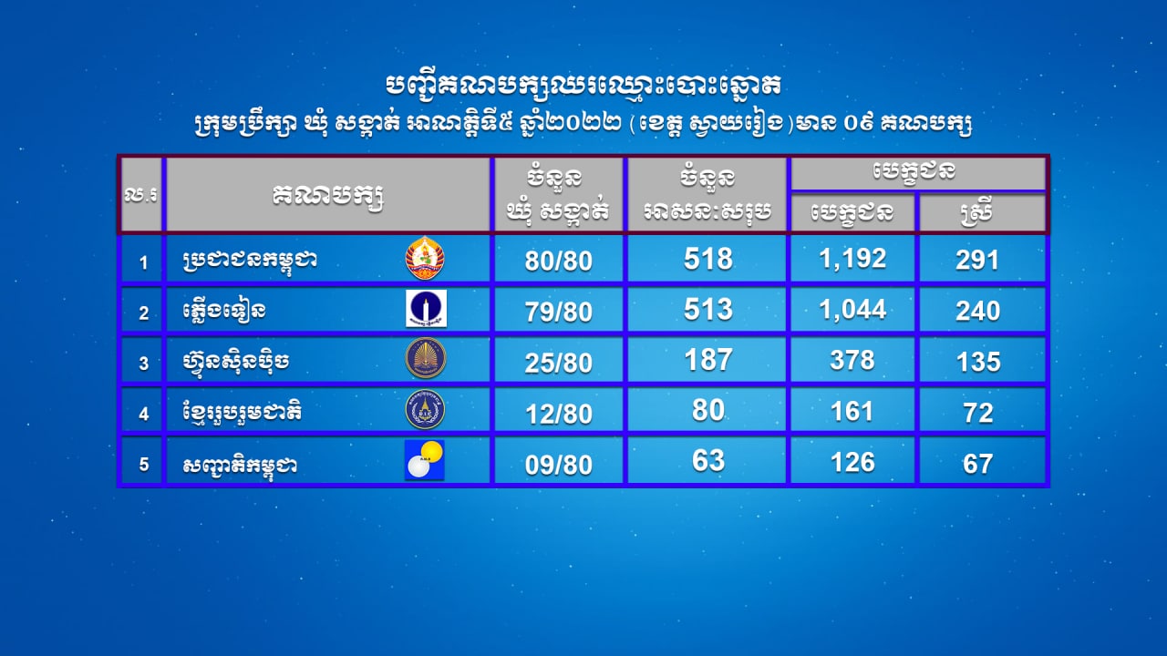 បញ្ជីគណបក្សនយោបាយឈរឈ្មោះបោះឆ្នោតក្រុមប្រឹក្សាឃុំសង្កាត់ អាណត្តិទី៥ ឆ្នាំ២០២២ (ខេត្តស្វាយរៀង) មាន ០៩ គណបក្ស
