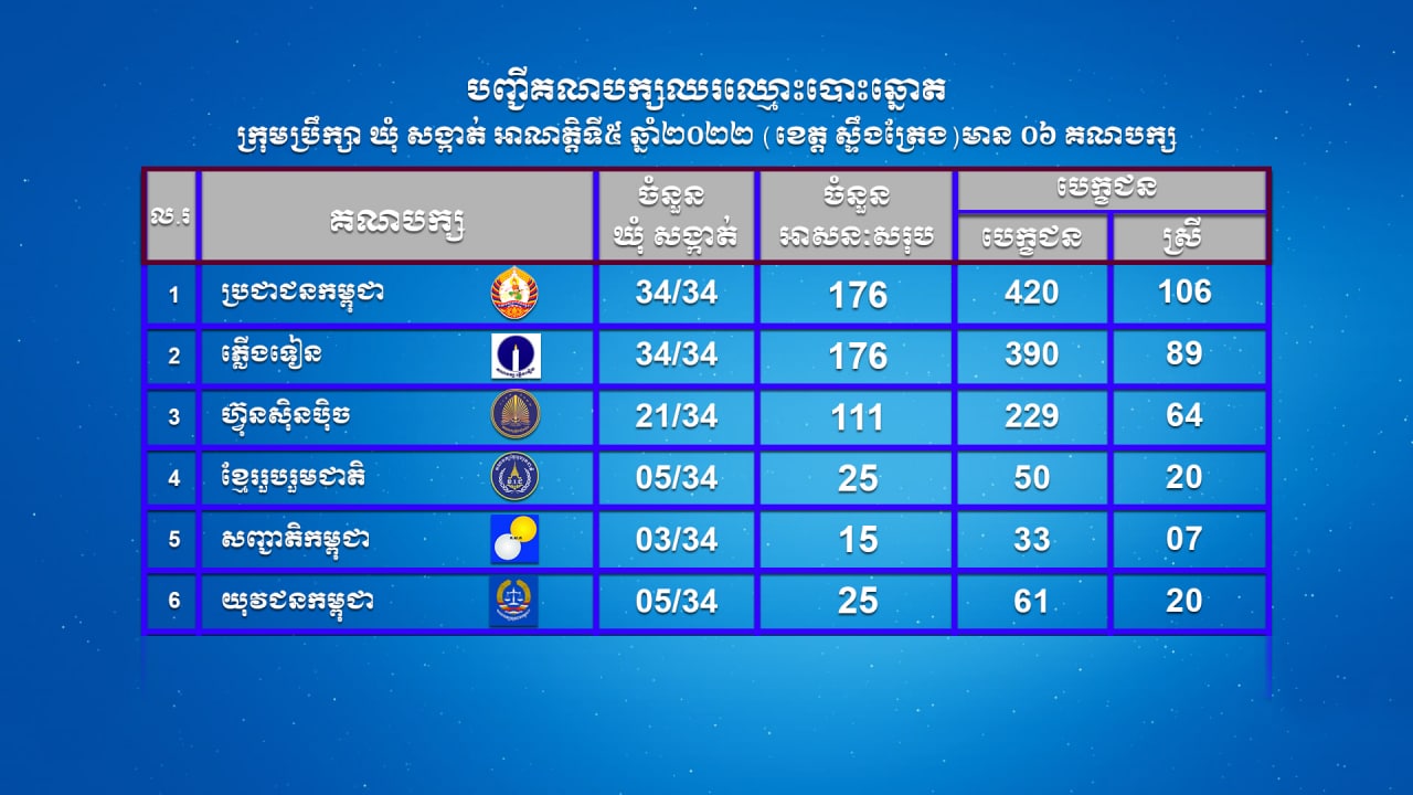 បញ្ជីគណបក្សនយោបាយឈរឈ្មោះបោះឆ្នោតក្រុមប្រឹក្សាឃុំសង្កាត់ អាណត្តិទី៥ ឆ្នាំ២០២២ (ខេត្តស្ទឹងត្រែង) មាន ០៦ គណបក្ស
