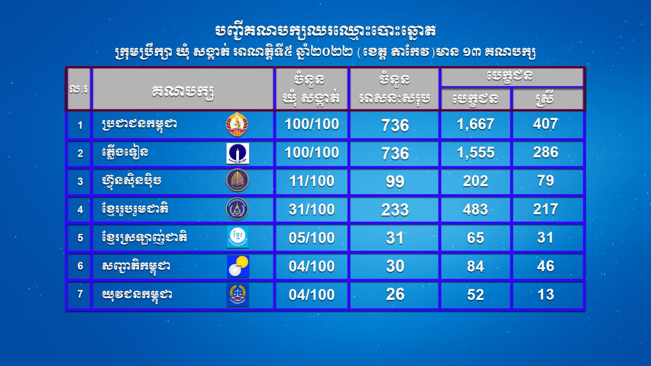 បញ្ជីគណបក្សនយោបាយឈរឈ្មោះបោះឆ្នោតក្រុមប្រឹក្សាឃុំសង្កាត់ អាណត្តិទី៥ ឆ្នាំ២០២២ (ខេត្តតាកែវ) មាន ១៣ គណបក្ស