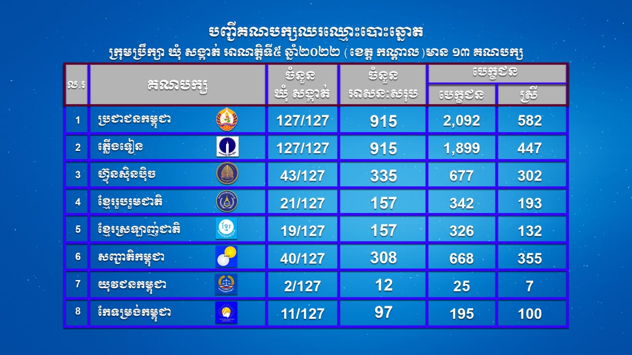 បញ្ជីគណបក្សនយោបាយឈរឈ្មោះបោះឆ្នោតក្រុមប្រឹក្សាឃុំសង្កាត់ អាណត្តិទី៥ ឆ្នាំ២០២២ (ខេត្តកណ្តាល) មាន ១៣ គណបក្ស