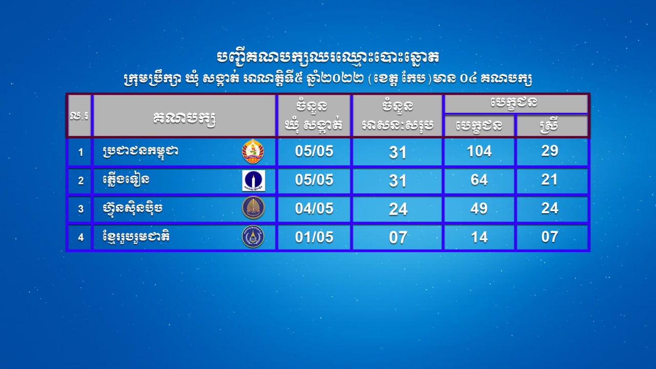 បញ្ជីគណបក្សនយោបាយឈរឈ្មោះបោះឆ្នោតក្រុមប្រឹក្សាឃុំសង្កាត់ អាណត្តិទី៥ ឆ្នាំ២០២២ (ខេត្តកែប) មាន ០៤ គណបក្ស