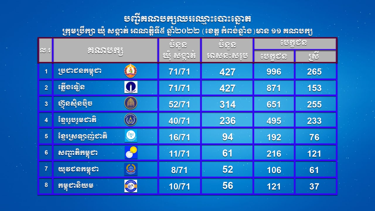 បញ្ជីគណបក្សនយោបាយឈរឈ្មោះបោះឆ្នោតក្រុមប្រឹក្សាឃុំសង្កាត់ អាណត្តិទី៥ ឆ្នាំ២០២២ (ខេត្តកំពង់ឆ្នាំង) មាន ១១ គណបក្ស