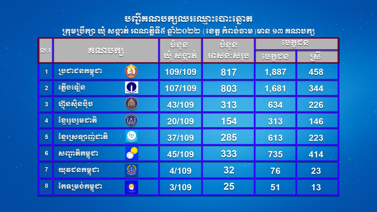 បញ្ជីគណបក្សនយោបាយឈរឈ្មោះបោះឆ្នោតក្រុមប្រឹក្សាឃុំសង្កាត់ អាណត្តិទី៥ ឆ្នាំ២០២២ (ខេត្តកំពង់ចាម) មាន ១៣ គណបក្ស