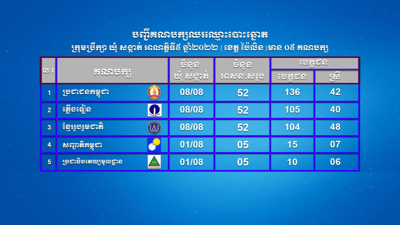 បញ្ជីគណបក្សនយោបាយឈរឈ្មោះបោះឆ្នោតក្រុមប្រឹក្សាឃុំសង្កាត់ អាណត្តិទី៥ ឆ្នាំ២០២២ (ខេត្តប៉ៃលិន) មាន ០៥ គណបក្ស