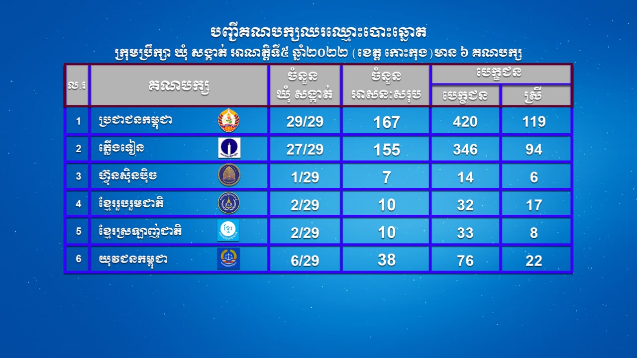 បញ្ជីគណបក្សនយោបាយឈរឈ្មោះបោះឆ្នោតក្រុមប្រឹក្សាឃុំសង្កាត់ អាណត្តិទី៥ ឆ្នាំ២០២២ (ខេត្តកោះកុង) មាន ០៦ គណបក្ស