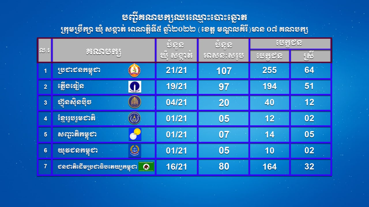បញ្ជីគណបក្សនយោបាយឈរឈ្មោះបោះឆ្នោតក្រុមប្រឹក្សាឃុំសង្កាត់ អាណត្តិទី៥ ឆ្នាំ២០២២ (ខេត្តមណ្ឌលគីរី) មាន ០៧ គណបក្ស