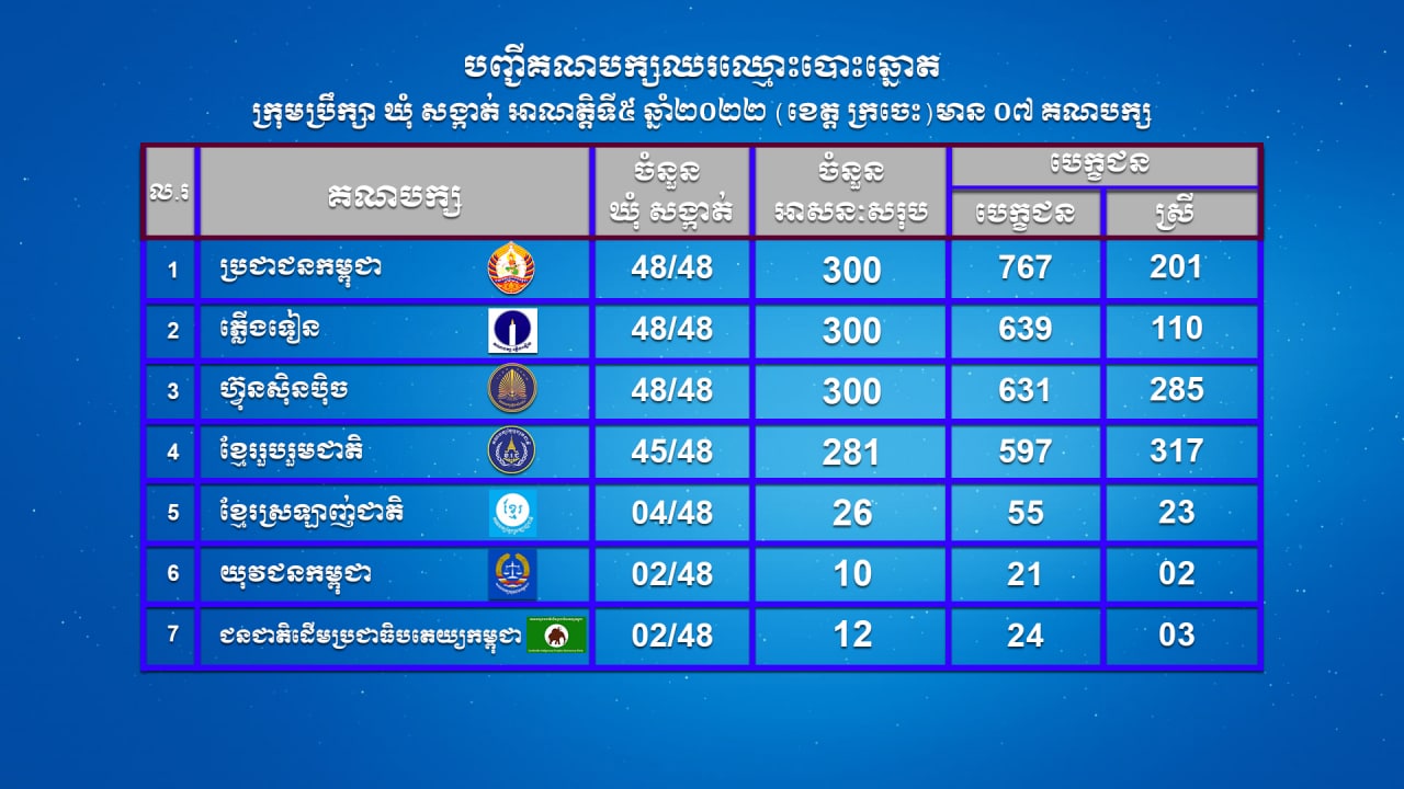 បញ្ជីគណបក្សនយោបាយឈរឈ្មោះបោះឆ្នោតក្រុមប្រឹក្សាឃុំសង្កាត់ អាណត្តិទី៥ ឆ្នាំ២០២២ (ខេត្តក្រចេះ) មាន ០៧ គណបក្ស
