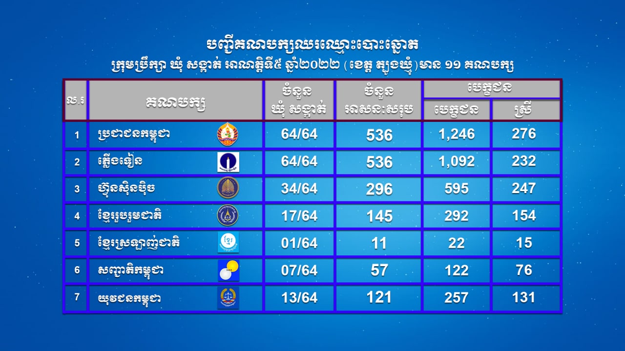 បញ្ជីគណបក្សនយោបាយឈរឈ្មោះបោះឆ្នោតក្រុមប្រឹក្សាឃុំសង្កាត់ អាណត្តិទី៥ ឆ្នាំ២០២២ (ខេត្តត្បូងឃ្មុំ) មាន ១១ គណបក្ស