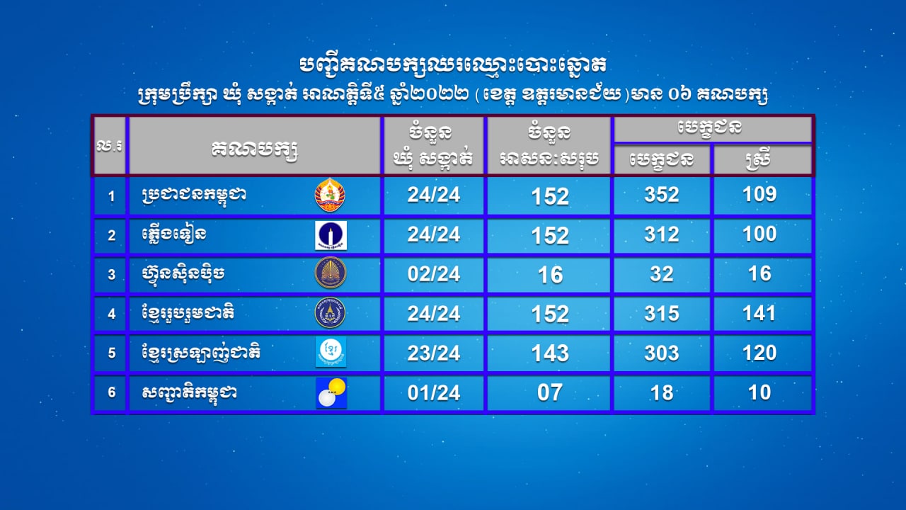 បញ្ជីគណបក្សនយោបាយឈរឈ្មោះបោះឆ្នោតក្រុមប្រឹក្សាឃុំសង្កាត់ អាណត្តិទី៥ ឆ្នាំ២០២២ (ខេត្តឧត្តរមានជ័យ) មាន ០៦ គណបក្ស