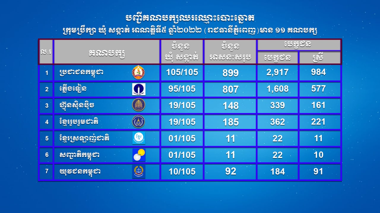បញ្ជីគណបក្សនយោបាយឈរឈ្មោះបោះឆ្នោតក្រុមប្រឹក្សាឃុំសង្កាត់ អាណត្តិទី៥ ឆ្នាំ២០២២ (រាជធានីភ្នំពេញ) មាន ១១ គណបក្ស