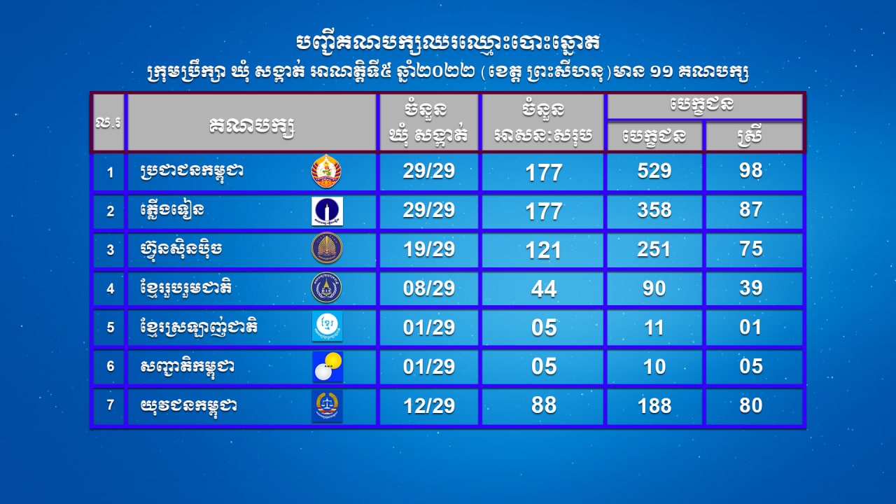 បញ្ជីគណបក្សនយោបាយឈរឈ្មោះបោះឆ្នោតក្រុមប្រឹក្សាឃុំសង្កាត់ អាណត្តិទី៥ ឆ្នាំ២០២២ (ខេត្តព្រះសីហនុ) មាន ១១ គណបក្ស