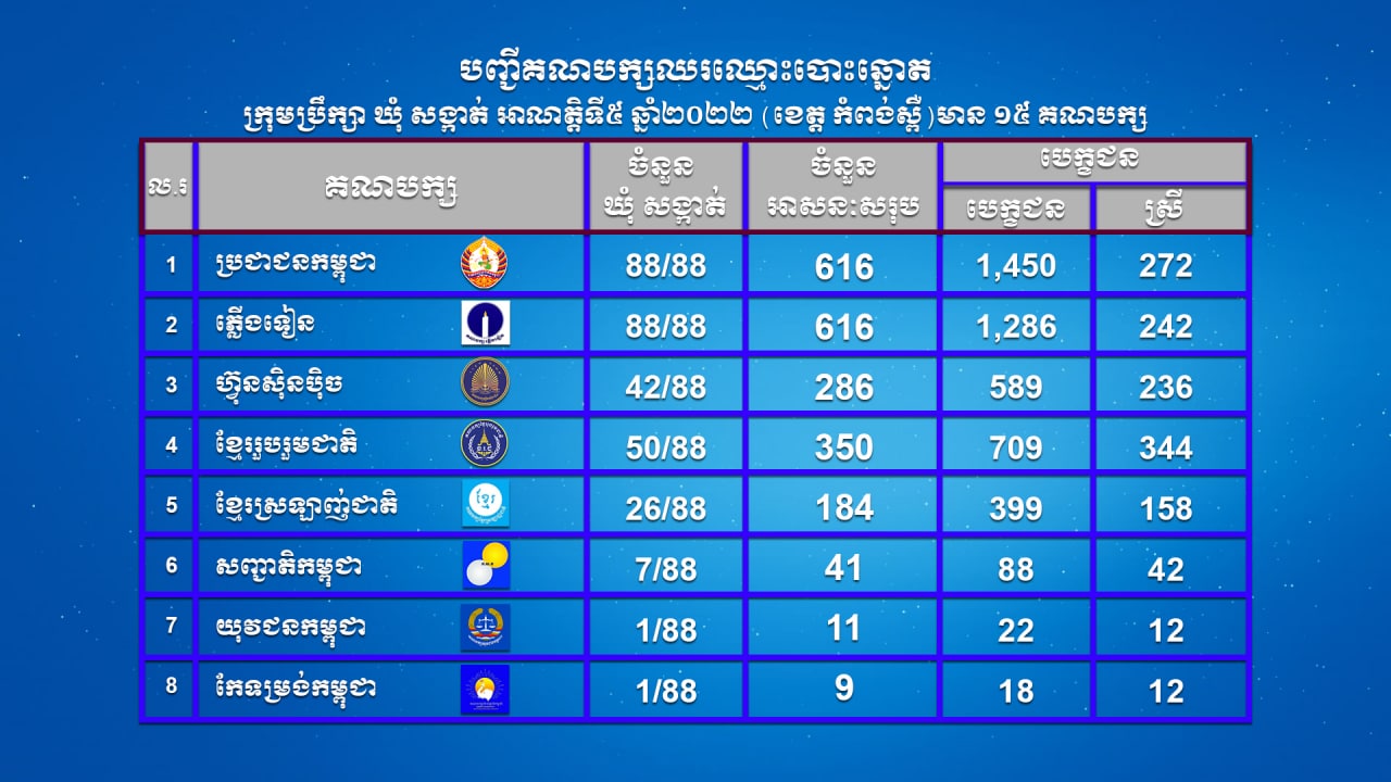 បញ្ជីគណបក្សនយោបាយឈរឈ្មោះបោះឆ្នោតក្រុមប្រឹក្សាឃុំសង្កាត់ អាណត្តិទី៥ ឆ្នាំ២០២២ (ខេត្តកំពង់ស្ពឺ) មាន ១៥ គណបក្ស