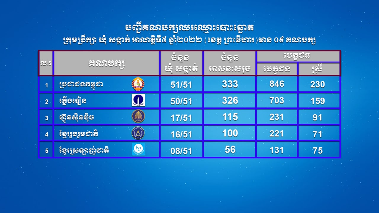 បញ្ជីគណបក្សនយោបាយឈរឈ្មោះបោះឆ្នោតក្រុមប្រឹក្សាឃុំសង្កាត់ អាណត្តិទី៥ ឆ្នាំ២០២២ (ខេត្តព្រះវិហារ) មាន ០៩ គណបក្ស