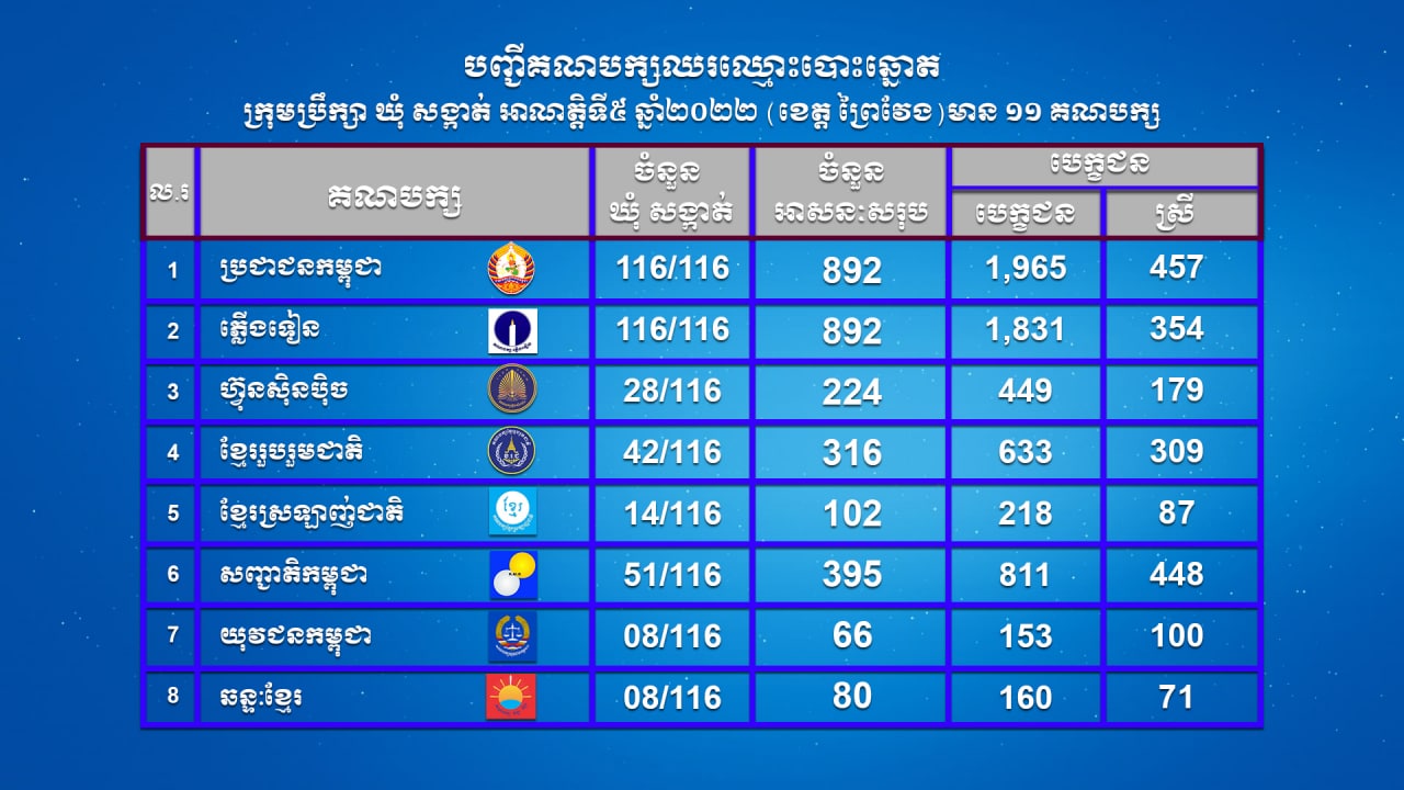 បញ្ជីគណបក្សនយោបាយឈរឈ្មោះបោះឆ្នោតក្រុមប្រឹក្សាឃុំសង្កាត់ អាណត្តិទី៥ ឆ្នាំ២០២២ (ខេត្តព្រៃវែង) មាន ១១ គណបក្ស