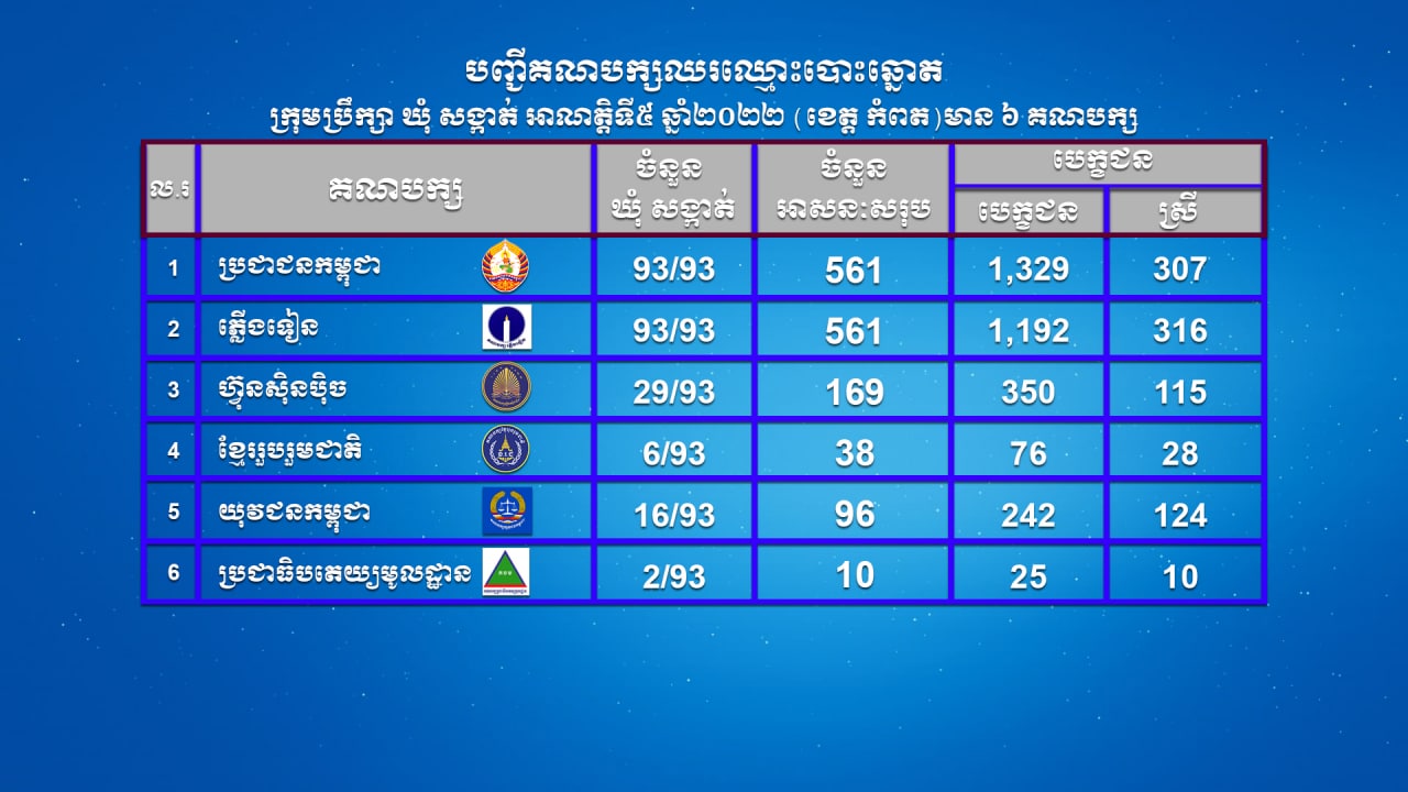 បញ្ជីគណបក្សនយោបាយឈរឈ្មោះបោះឆ្នោតក្រុមប្រឹក្សាឃុំសង្កាត់ អាណត្តិទី៥ ឆ្នាំ២០២២ (ខេត្តកំពត) មាន ៦ គណបក្ស