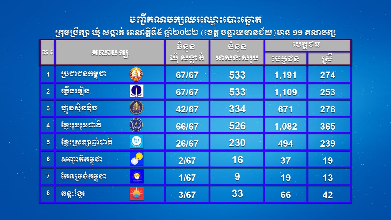 បញ្ជីគណបក្សនយោបាយឈរឈ្មោះបោះឆ្នោតក្រុមប្រឹក្សាឃុំសង្កាត់ អាណត្តិទី៥ ឆ្នាំ២០២២ (ខេត្តបន្ទាយមានជ័យ) មាន ១១ គណបក្ស