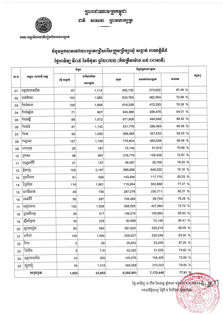 ចំនួនអ្នកបានទៅបោះឆ្នោតជ្រើសរើសក្រុមប្រឹក្សាឃុំ សង្កាត់ អាណត្តិទី៥ ថ្ងៃអាទិត្យ ទី០៥ ខែមិថុនា​ ឆ្នាំ២០២២ (គិតត្រឹមម៉ោង ១៥:០០នាទី)