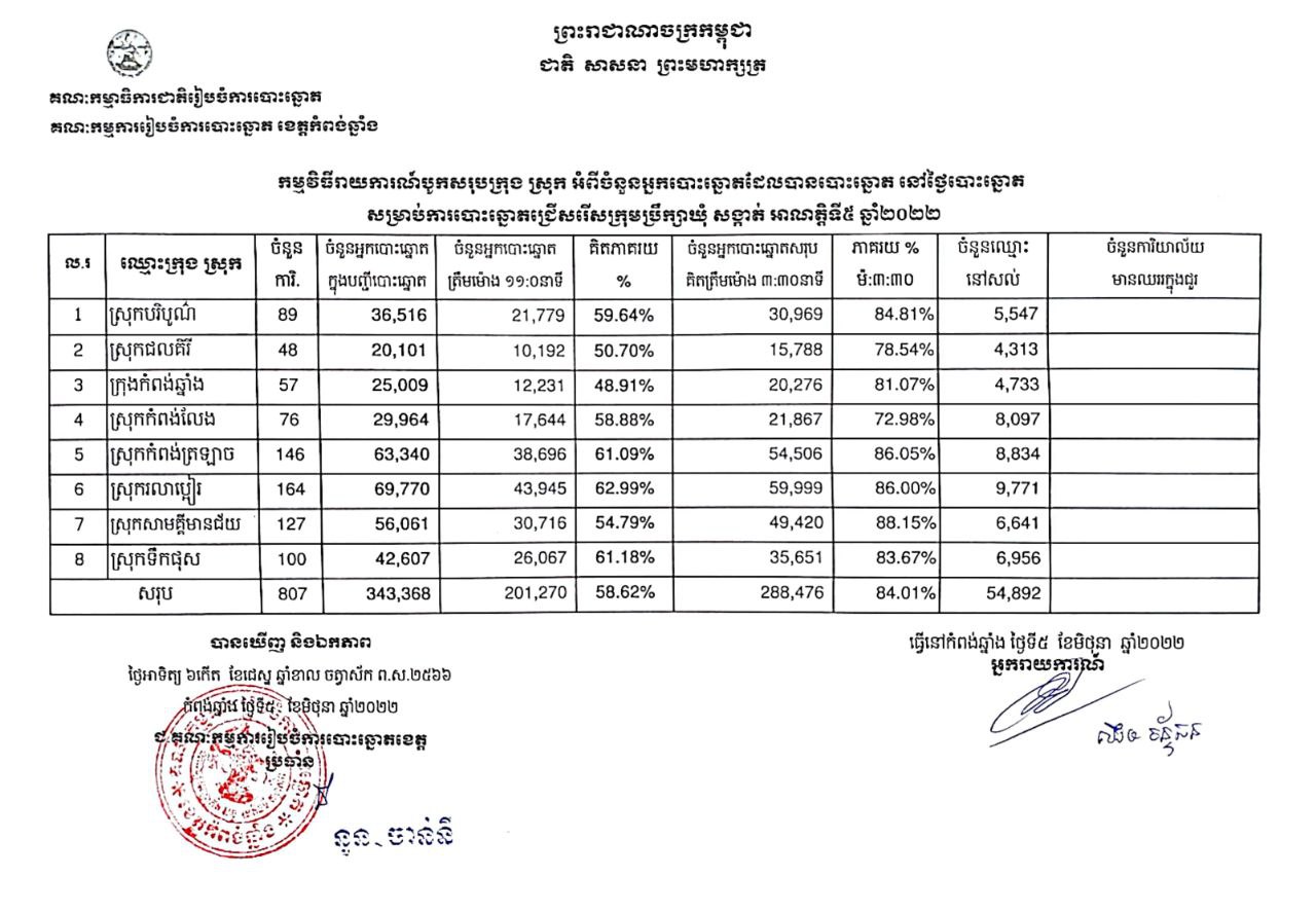 គណកម្មការរៀបចំការបោះឆ្នោត ខេត្តកំពង់ឆ្នាំង បានបង្ហាញថា ចំនួនអ្នកបោះឆ្នោត ដែលបានមកបោះឆ្នោតក្រុមប្រឹក្សាឃុំ-សង្កាត់ អាណត្តិទី៥នេះ មាន ៨៤,០១%