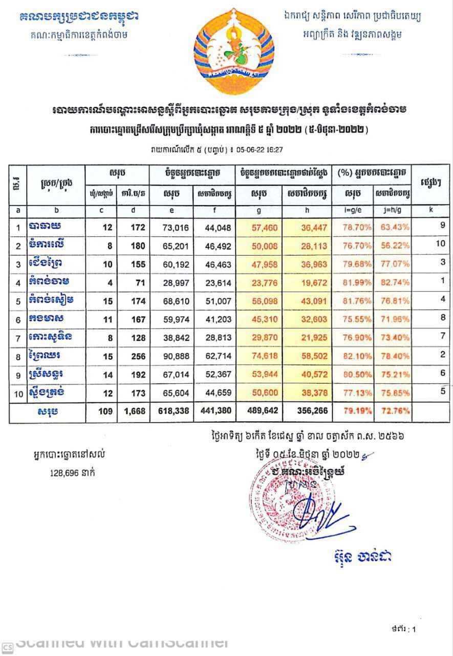 គណៈកម្មាធិការ គណបក្សប្រជាជនខេត្តកំពង់ចាម ចេញរបាយការណ៍បណ្តោះអាសន្ន ស្តីពីអ្នកបោះឆ្នោតក្រុមប្រឹក្សាឃុំ-សង្កាត់ អាណត្តិទី៥នេះ សរុបតាមក្រុង ស្រុក ទូទាំងខេត្តកំពង់ចាម