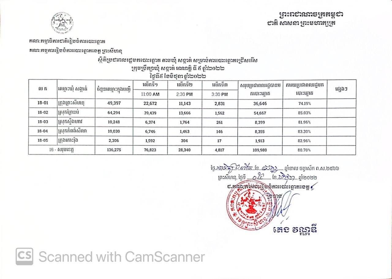 គណៈកម្មការរៀបចំការបោះឆ្នោត ខេត្តព្រះសីហនុ បានបង្ហាញថា ចំនួនអ្នកបោះឆ្នោត ដែលបានមកបោះឆ្នោតក្រុមប្រឹក្សាឃុំ-សង្កាត់ អាណត្តិទី៥នេះ មាន ៨០,៧០%