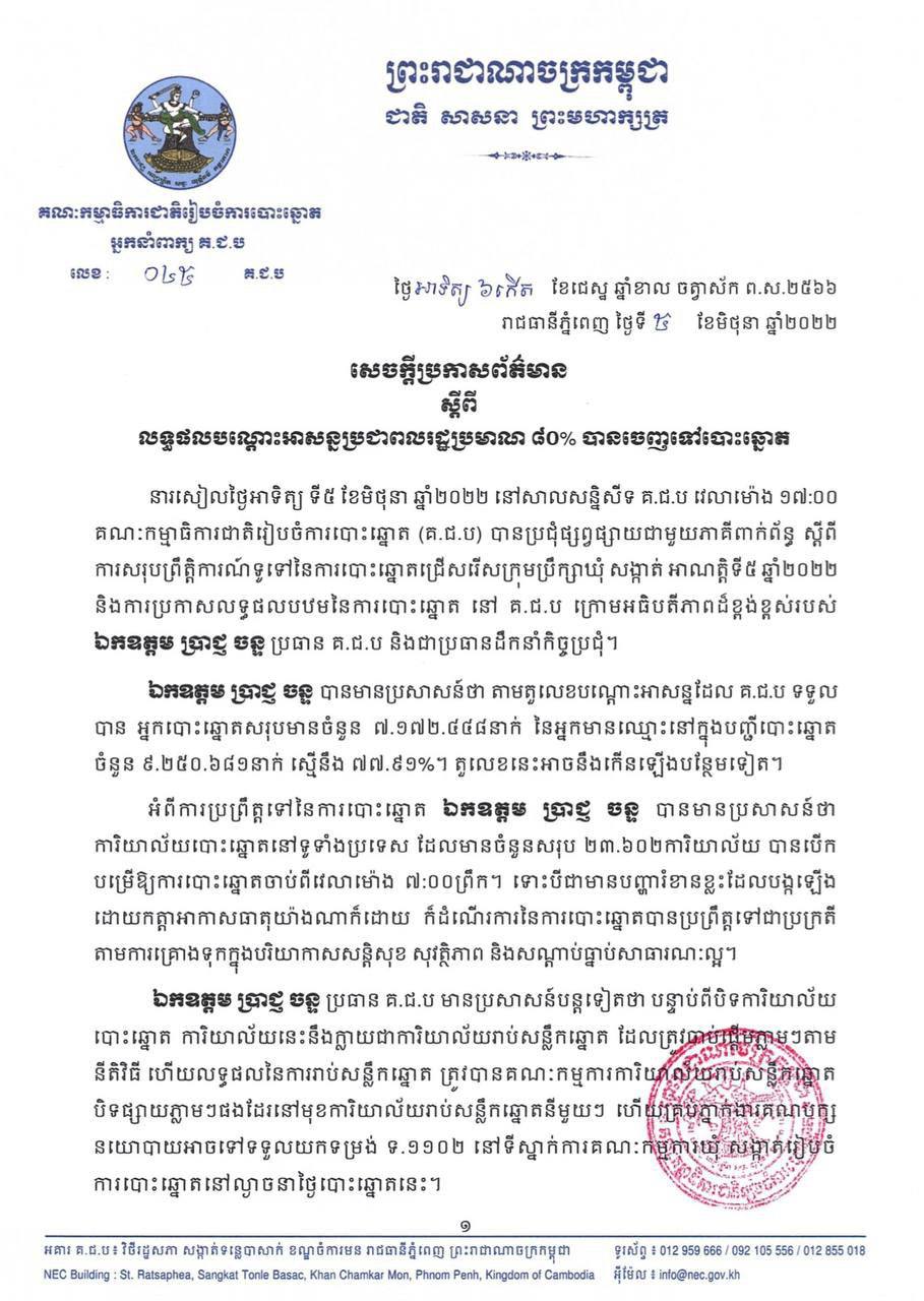 គ.ជ.ប ប្រកាសលទ្ធផលបណ្តោះអាសន្នថាមានប្រជាពលរដ្ឋប្រមាណ ៨០% បានចេញទៅបោះឆ្នោតជ្រើសរើសក្រុមប្រឹក្សាឃុំ សង្កាត់ អាណត្តិទី៥ ឆ្នាំ២០២២