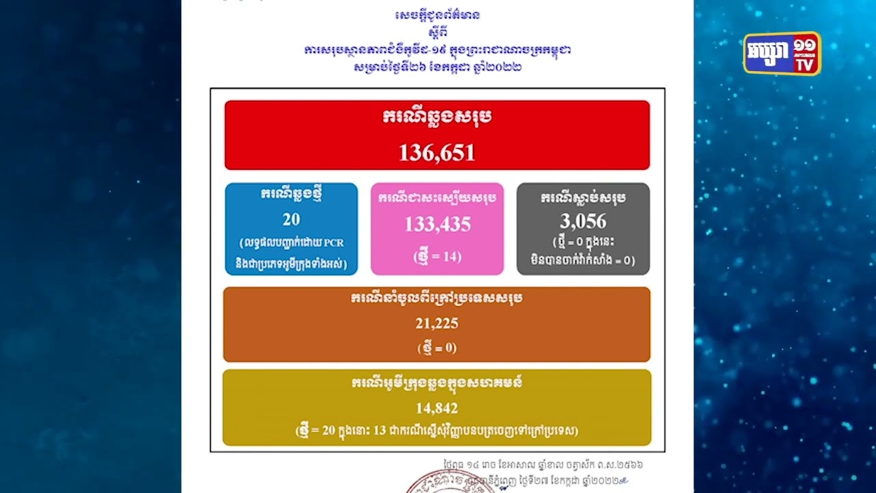 ក្រសួងសុខាភិបាលរកឃើញឆ្លងថ្មី ២០នាក់ (Video Inside)