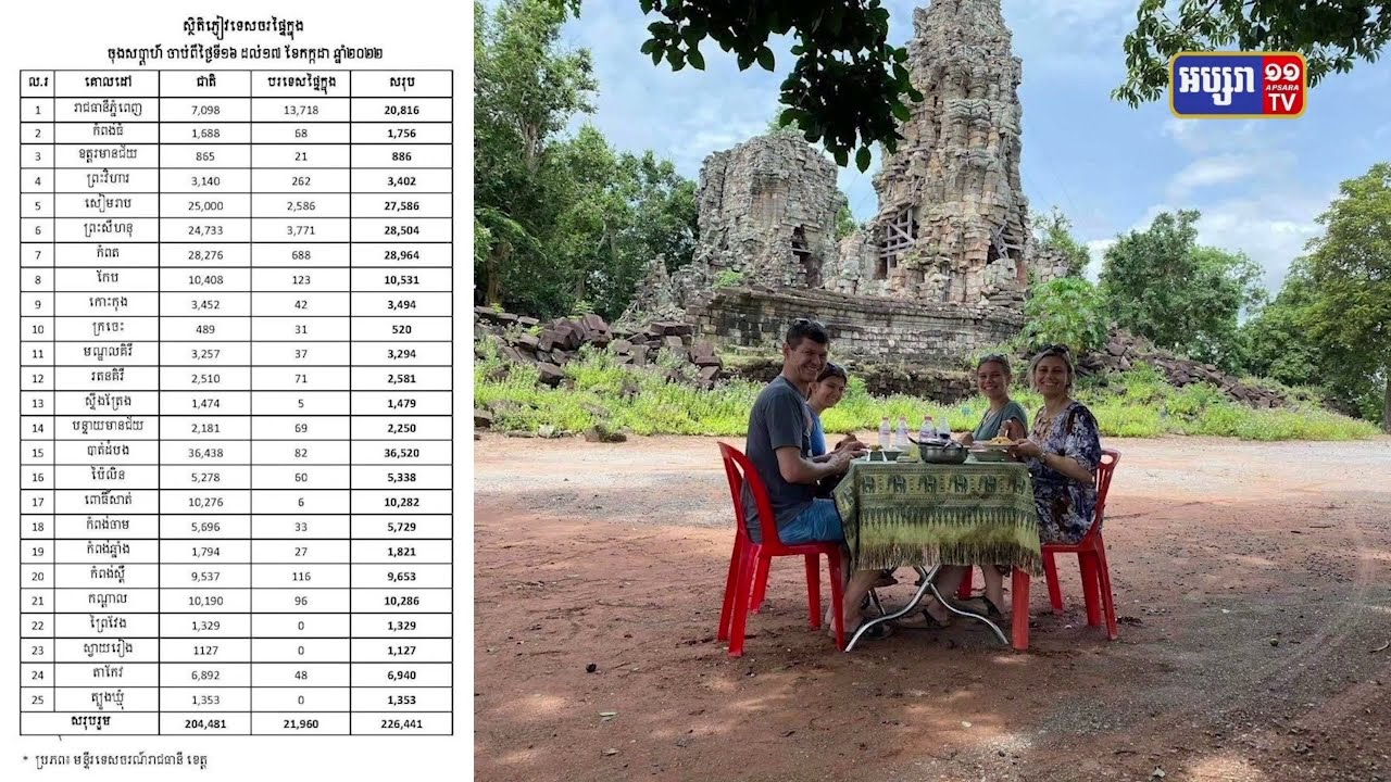 តួលេខទេសចរណ៍ធ្លាក់ចុះដោយសារអាកាសធាតុមិនល្អ (Video Inside)