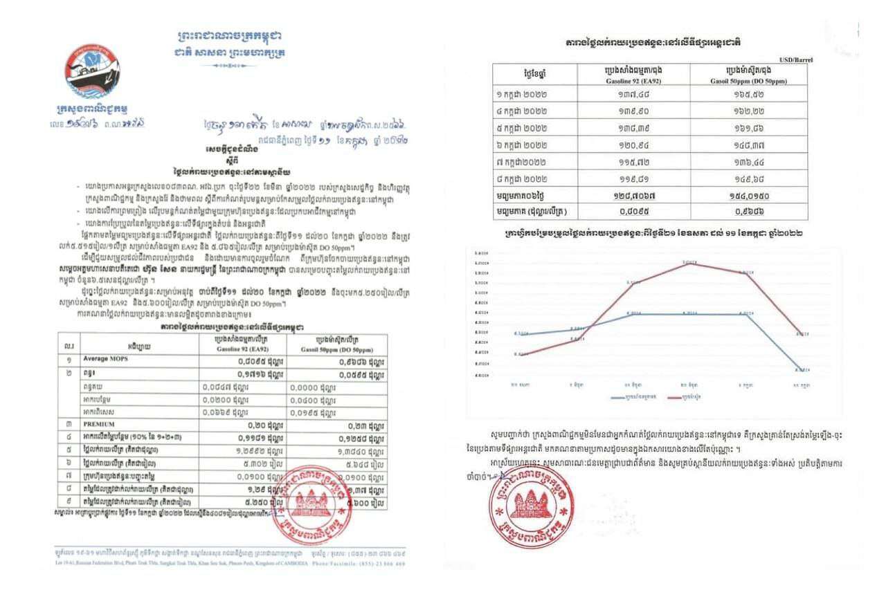 ដំណឹងល្អ! តម្លៃប្រេងសាំង ចុះ ៥៥០រៀល និងប្រេងម៉ាស៊ូត ៦០០រៀល ក្នុង ១លីត្រ