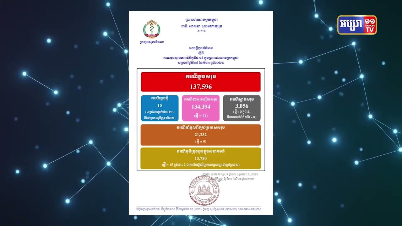 ក្រសួងសុខាភិបាលរកឃើញឆ្លងកូវីដថ្មី ១៥នាក់ (Video Inside)