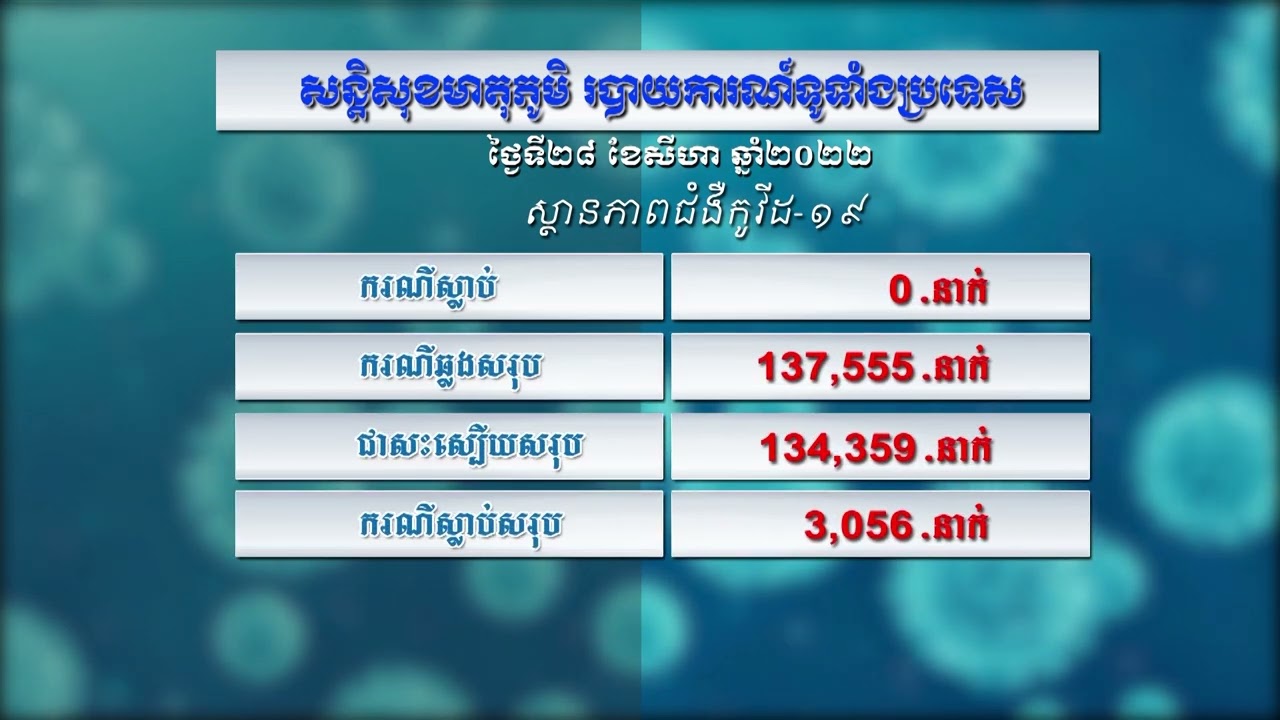 កម្មវិធី៖ សន្តិសុខមាតុភូមិប្រចាំថ្ងៃទី២៨ សីហា ឆ្នាំ២០២២ (មានវីដេអូ)