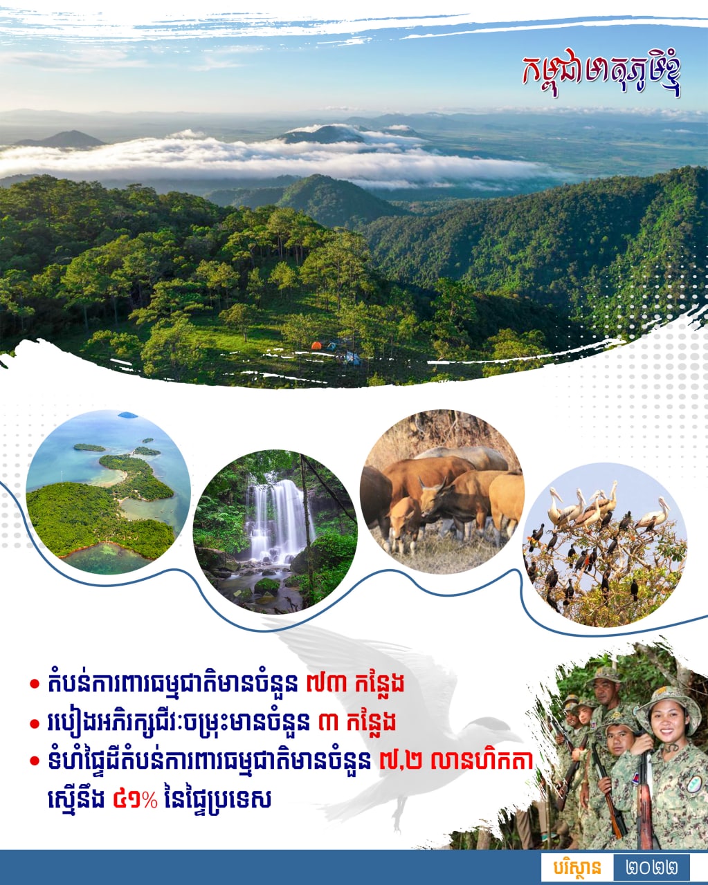 ទំហំផ្ទៃដីតំបន់ការពារធម្មជាតិមានចំនួន ៧.២លានហិកតា ស្មើ៤១%នៃផ្ទៃប្រទេស 😮