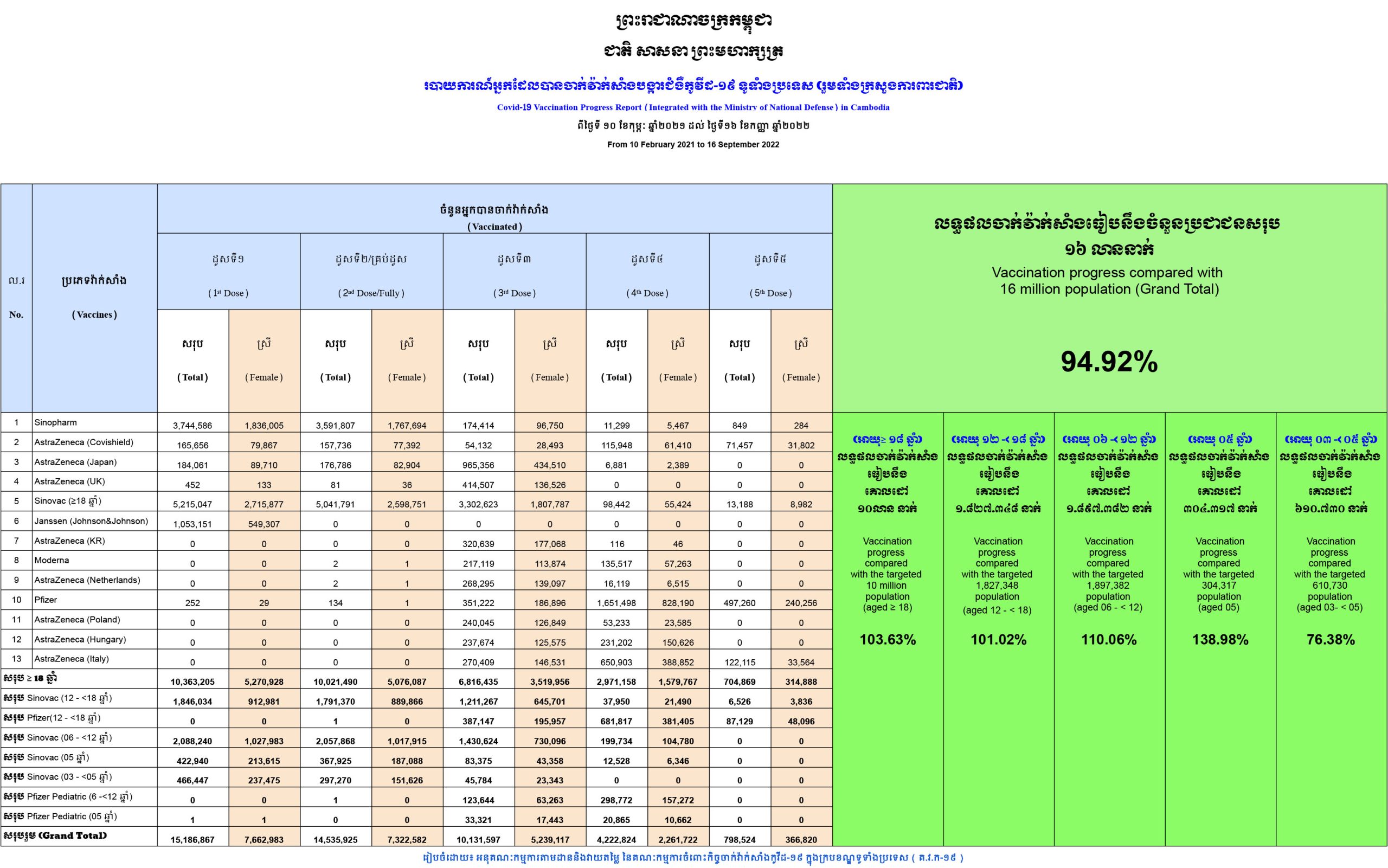 កំណេីនអត្រាចាក់វ៉ាក់សាំងកូវីដ-១៩ នៅកម្ពុជា គិតត្រឹមថ្ងៃទី១៦ ខែកញ្ញា ឆ្នាំ២០២២